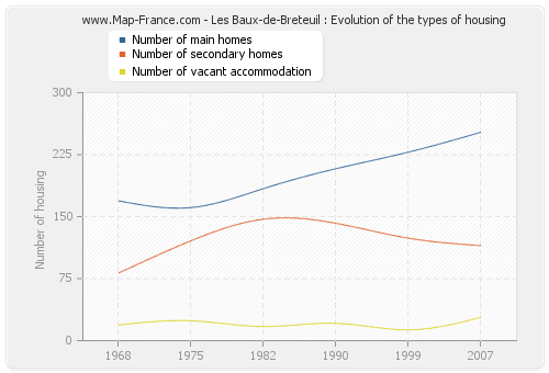 Les Baux-de-Breteuil : Evolution of the types of housing